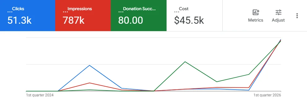 A real Google Ad Grants dashboard: Charity A — 51.3k free clicks