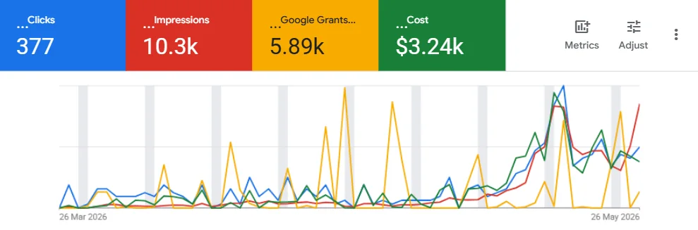 A real Google Ad Grants dashboard: Charity C — 377 free clicks